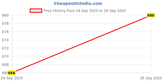 flipkart.com Acadzo Training Mat-Hand-Drawn Graffiti Mousepad Price History Graph from 24 Sep 2025 to 26 Sep 2025