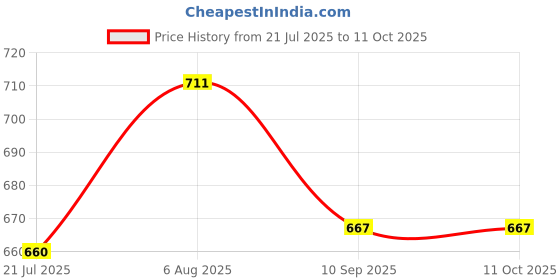 flipkart.com acadzo unan Skewb Cube P Toy 1 Pieces acadzo Price History Graph from 21 Jul 2025 to 11 Oct 2025