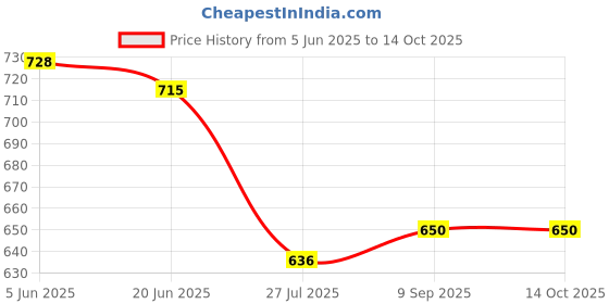 flipkart.com finehepa AC_Air_Purifier Air Purifier Filter finehepa Price History Graph from 5 Jun 2025 to 13 Oct 2025