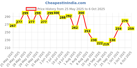 flipkart.com acardo solar lamp Wallchiere Wall Lamp With Bulb acardo solar lamp Price History Graph from 25 May 2025 to 6 Oct 2025