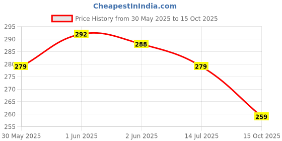 flipkart.com acardo solar lamp Wallchiere Wall Lamp With Bulb acardo solar lamp Price History Graph from 30 May 2025 to 15 Oct 2025