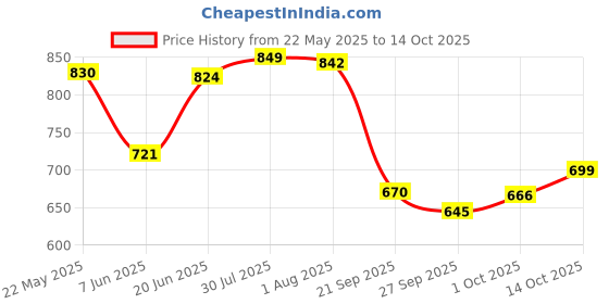 flipkart.com acarpet Black, Grey Synthetic Carpet acarpet Price History Graph from 22 May 2025 to 14 Oct 2025