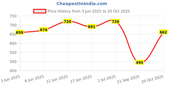 flipkart.com acarpet Black, Grey Synthetic Carpet acarpet Price History Graph from 3 Jun 2025 to 20 Oct 2025
