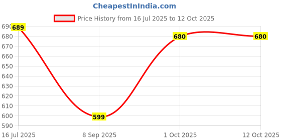 flipkart.com acarpet Black, Grey Synthetic Carpet acarpet Price History Graph from 16 Jul 2025 to 12 Oct 2025