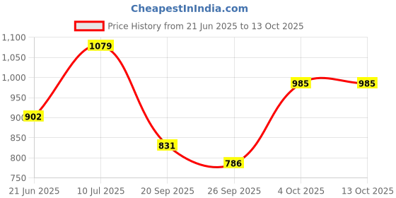 flipkart.com acarpet Blue Acrylic Carpet acarpet Price History Graph from 21 Jun 2025 to 13 Oct 2025