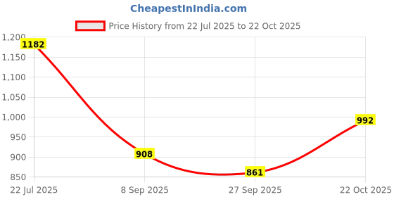 flipkart.com acarpet Blue Acrylic Carpet acarpet Price History Graph from 22 Jul 2025 to 22 Oct 2025