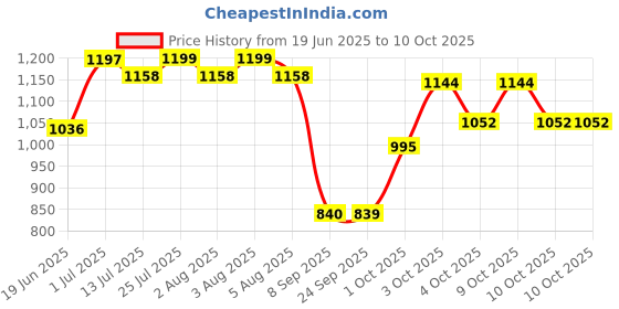 flipkart.com acarpet Blue Acrylic Carpet acarpet Price History Graph from 19 Jun 2025 to 10 Oct 2025