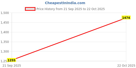 flipkart.com acarpet Blue, Lavender Acrylic Carpet acarpet Price History Graph from 21 Sep 2025 to 22 Oct 2025