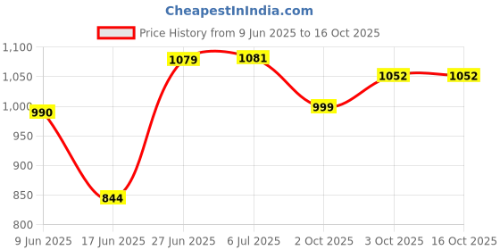 flipkart.com acarpet Blue Synthetic Carpet acarpet Price History Graph from 9 Jun 2025 to 16 Oct 2025