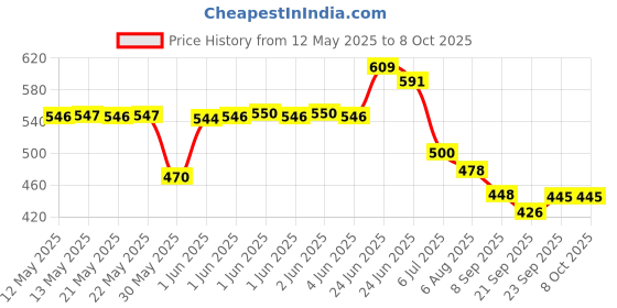 flipkart.com acarpet Blue Synthetic Carpet acarpet Price History Graph from 12 May 2025 to 8 Oct 2025