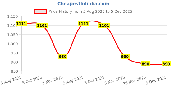 flipkart.com acarpet Brown Acrylic Carpet acarpet Price History Graph from 5 Aug 2025 to 5 Dec 2025