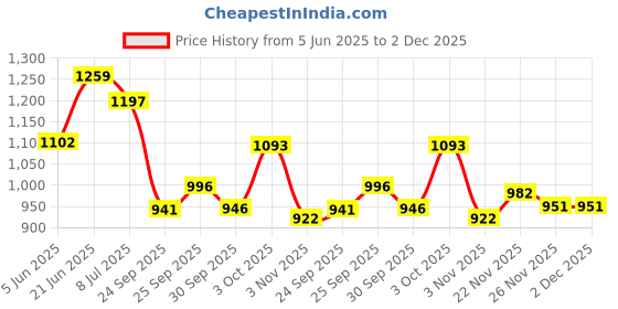 flipkart.com acarpet Brown Acrylic Carpet acarpet Price History Graph from 5 Jun 2025 to 2 Dec 2025