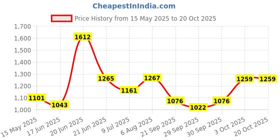 flipkart.com acarpet Brown, Red Acrylic Carpet acarpet Price History Graph from 15 May 2025 to 18 Oct 2025