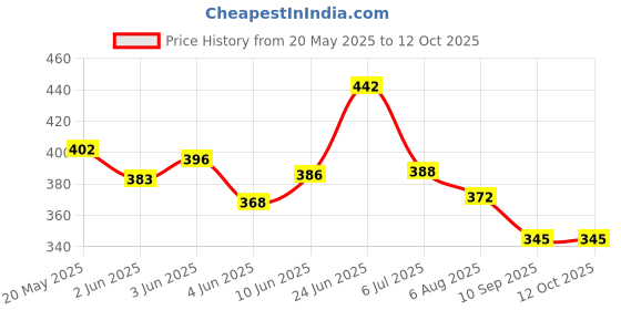 flipkart.com acarpet Brown Synthetic Carpet acarpet Price History Graph from 20 May 2025 to 11 Oct 2025