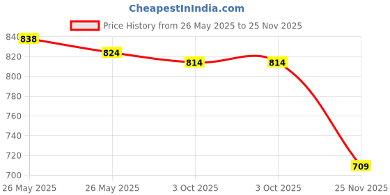 flipkart.com acarpet Brown Synthetic Carpet acarpet Price History Graph from 26 May 2025 to 25 Nov 2025