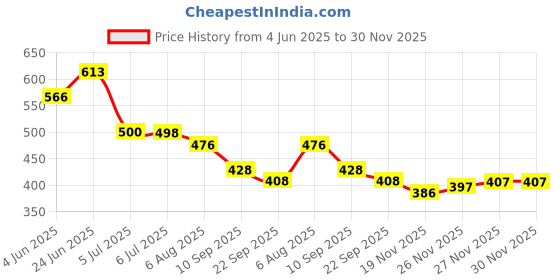 flipkart.com acarpet Brown Synthetic Carpet acarpet Price History Graph from 4 Jun 2025 to 30 Nov 2025