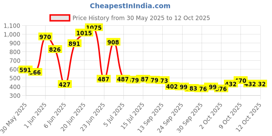 flipkart.com acarpet Green Synthetic Carpet acarpet Price History Graph from 30 May 2025 to 12 Oct 2025