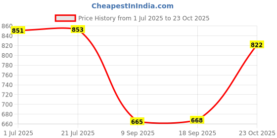 flipkart.com acarpet Green Synthetic Carpet acarpet Price History Graph from 1 Jul 2025 to 23 Oct 2025