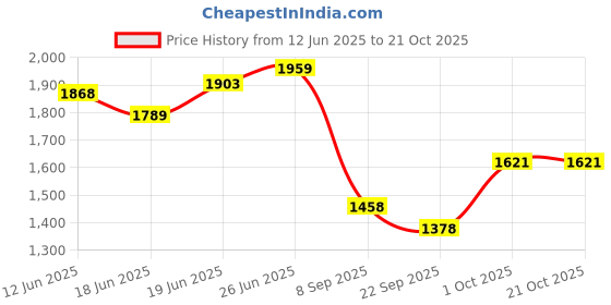 flipkart.com acarpet Green Synthetic Carpet acarpet Price History Graph from 12 Jun 2025 to 21 Oct 2025