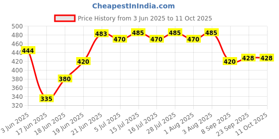 flipkart.com acarpet Grey, Black Synthetic Carpet acarpet Price History Graph from 3 Jun 2025 to 11 Oct 2025