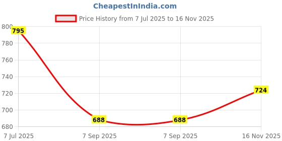 flipkart.com acarpet Grey Synthetic Carpet acarpet Price History Graph from 7 Jul 2025 to 16 Nov 2025