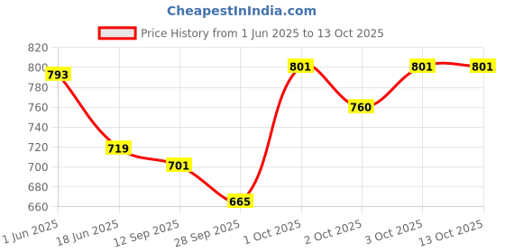 flipkart.com acarpet Grey Synthetic Carpet acarpet Price History Graph from 1 Jun 2025 to 13 Oct 2025