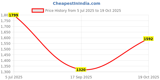 flipkart.com acarpet Maroon, Beige Acrylic Carpet acarpet Price History Graph from 5 Jul 2025 to 19 Oct 2025