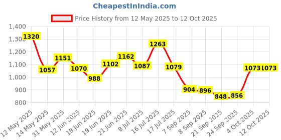 flipkart.com acarpet Multicolor Acrylic Carpet acarpet Price History Graph from 12 May 2025 to 12 Oct 2025