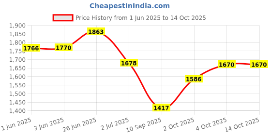 flipkart.com acarpet Multicolor Acrylic Carpet acarpet Price History Graph from 1 Jun 2025 to 14 Oct 2025