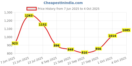 flipkart.com acarpet Multicolor Acrylic Carpet acarpet Price History Graph from 7 Jun 2025 to 4 Oct 2025