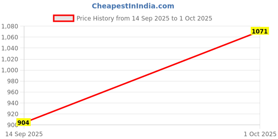 flipkart.com acarpet Multicolor Acrylic Carpet acarpet Price History Graph from 14 Sep 2025 to 1 Oct 2025