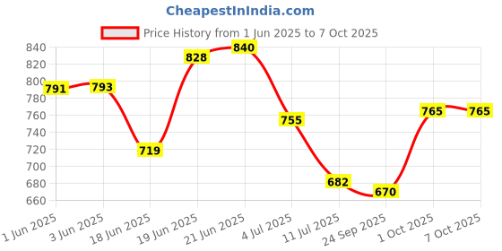 flipkart.com acarpet Multicolor Synthetic Carpet acarpet Price History Graph from 1 Jun 2025 to 7 Oct 2025