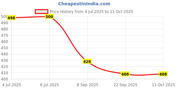 flipkart.com acarpet Multicolor Synthetic Carpet acarpet Price History Graph from 4 Jul 2025 to 10 Oct 2025