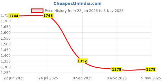 flipkart.com acarpet Red Acrylic Carpet acarpet Price History Graph from 22 Jun 2025 to 5 Nov 2025