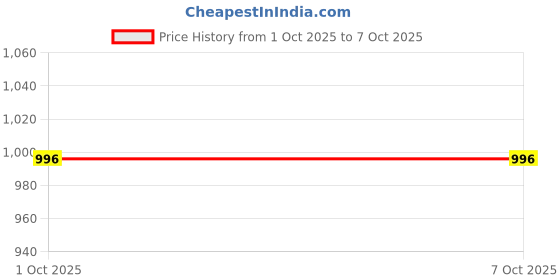 flipkart.com acarpet Red Acrylic Carpet acarpet Price History Graph from 1 Oct 2025 to 7 Oct 2025