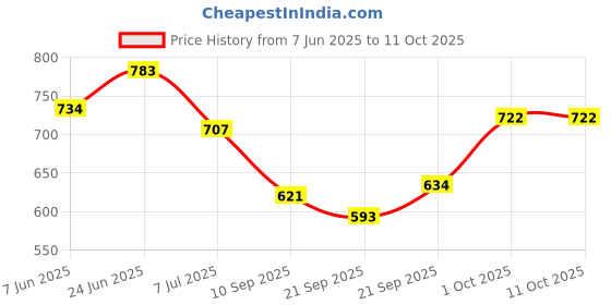 flipkart.com acarpet Red, Beige, Light Blue Synthetic Carpet acarpet Price History Graph from 7 Jun 2025 to 10 Oct 2025