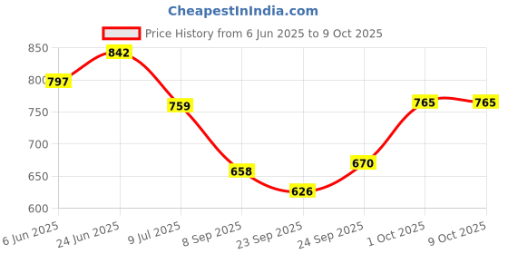 flipkart.com acarpet Red, Beige, Light Green Synthetic Carpet acarpet Price History Graph from 6 Jun 2025 to 9 Oct 2025