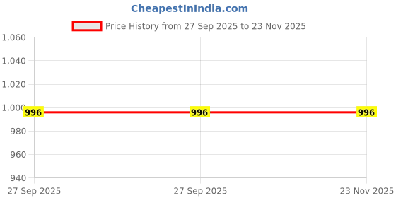 flipkart.com acarpet Red, Black, Beige Acrylic Carpet acarpet Price History Graph from 27 Sep 2025 to 22 Nov 2025