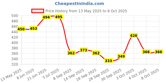 flipkart.com acarpet Red, Blue Synthetic Carpet acarpet Price History Graph from 13 May 2025 to 7 Oct 2025