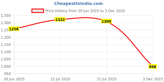 flipkart.com acarpet Red, Blue Synthetic Carpet acarpet Price History Graph from 20 Jun 2025 to 3 Dec 2025