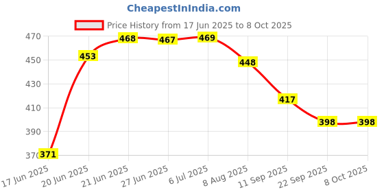 flipkart.com acarpet Red, Gold Synthetic Carpet acarpet Price History Graph from 17 Jun 2025 to 8 Oct 2025