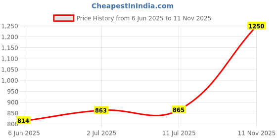 flipkart.com acarpet Red, Maroon Synthetic Carpet acarpet Price History Graph from 6 Jun 2025 to 11 Nov 2025