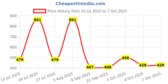 flipkart.com acarpet Red Synthetic Carpet acarpet Price History Graph from 15 Jul 2025 to 6 Oct 2025