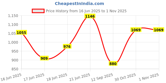 flipkart.com acarpet Red Synthetic Carpet acarpet Price History Graph from 16 Jun 2025 to 1 Nov 2025