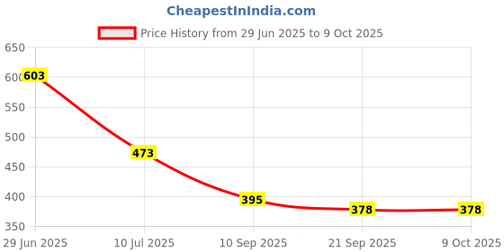 flipkart.com acarpet Red Synthetic Carpet acarpet Price History Graph from 29 Jun 2025 to 8 Oct 2025