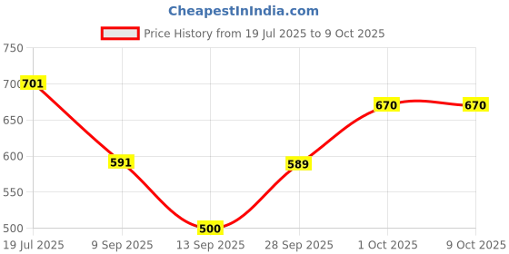 flipkart.com acarpet Red Synthetic Carpet acarpet Price History Graph from 19 Jul 2025 to 8 Oct 2025