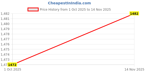 flipkart.com acarpet Red Synthetic Carpet acarpet Price History Graph from 1 Oct 2025 to 14 Nov 2025