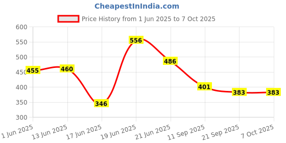 flipkart.com acarpet Red, White Synthetic Carpet acarpet Price History Graph from 1 Jun 2025 to 7 Oct 2025