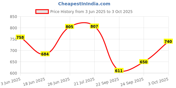 flipkart.com acarpet Red, Yellow Synthetic Carpet acarpet Price History Graph from 3 Jun 2025 to 3 Oct 2025