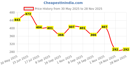 flipkart.com acarya Intelligence Book Musical English Educational Phonetic Learning Book acarya Price History Graph from 30 May 2025 to 28 Nov 2025